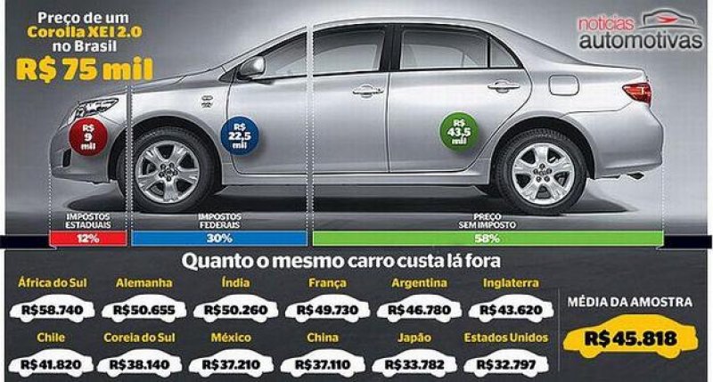 Brasil é lucrativo para montadoras e oneroso para consumidores