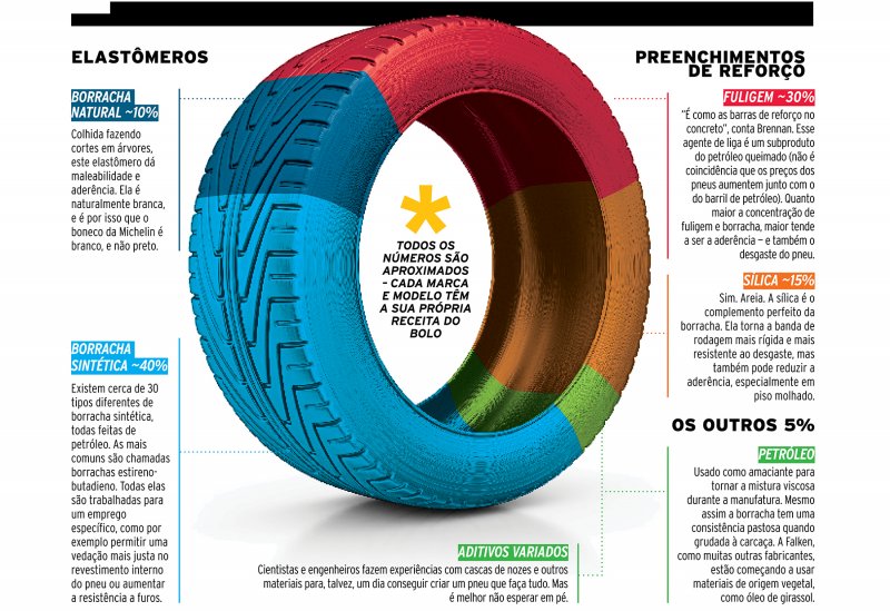 DO QUE É FEITO O PNEU DO SEU CARRO? DO QUE É FEITO O PNEU DO SEU CARRO?