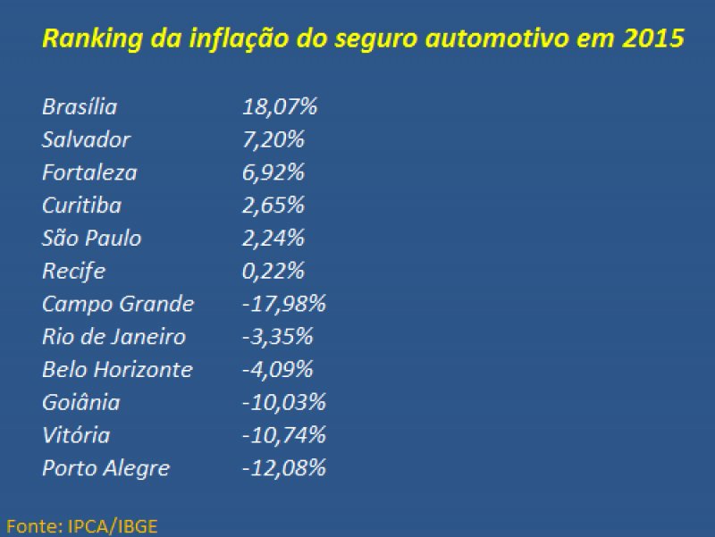 SEGURO AUTOMOTIVO: VEJA QUAL FOI A VARIAÇÃO DE PREÇOS EM 13 CAPITAIS SEGURO AUTOMOTIVO: VEJA QUAL FOI A VARIAÇÃO DE PREÇOS EM 13 CAPITAIS